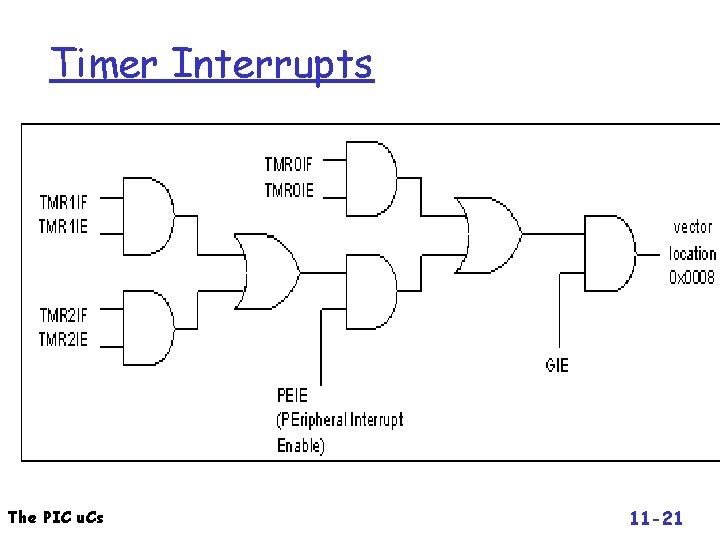 Timer Interrupts The PIC u. Cs 11 -21 