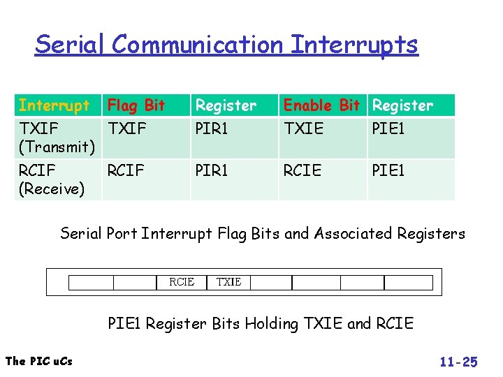 Serial Communication Interrupts Interrupt Flag Bit Register Enable Bit Register TXIF (Transmit) PIR 1