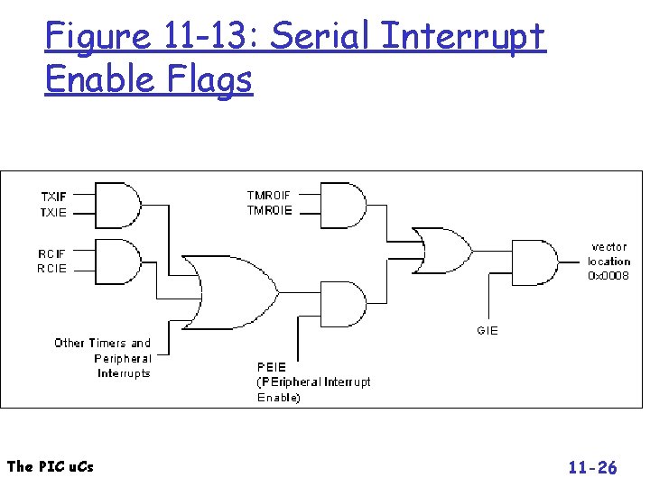 Figure 11 -13: Serial Interrupt Enable Flags The PIC u. Cs 11 -26 