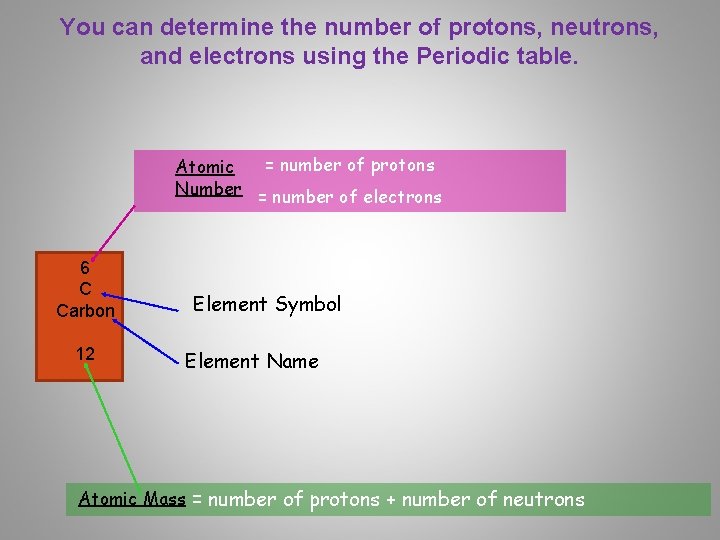 You can determine the number of protons, neutrons, and electrons using the Periodic table.