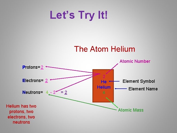 Let’s Try It! The Atom Helium Atomic Number Protons= 2 Electrons= 2 Neutrons= 4