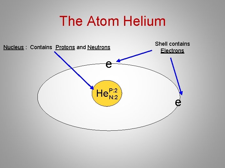 The Atom Helium Nucleus : Contains Protons and Neutrons Shell contains Electrons e He The Atom Helium Nucleus : Contains Protons and Neutrons Shell contains Electrons e He