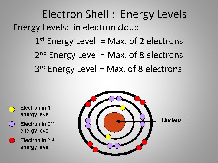 Electron Shell : Energy Levels: in electron cloud 1 st Energy Level = Max.