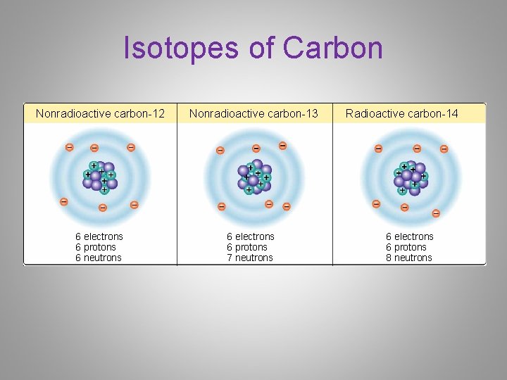 Isotopes of Carbon Nonradioactive carbon-12 6 electrons 6 protons 6 neutrons Nonradioactive carbon-13 6