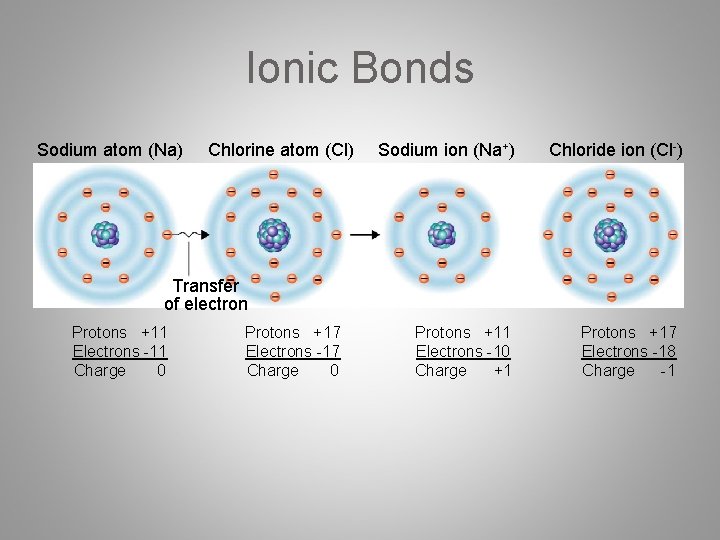 Ionic Bonds Sodium atom (Na) Chlorine atom (Cl) Sodium ion (Na+) Chloride ion (Cl-)
