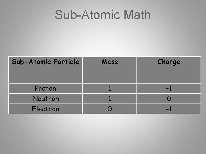Sub-Atomic Math Sub-Atomic Particle Mass Charge Proton 1 +1 Neutron Electron 1 0 0 Sub-Atomic Math Sub-Atomic Particle Mass Charge Proton 1 +1 Neutron Electron 1 0 0