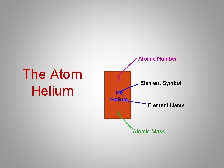 Atomic Number The Atom Helium 2 He Helium Element Symbol Element Name 4 Atomic