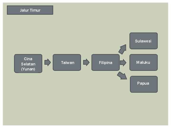 Jalur Timur Sulawesi Cina Selatan (Yunan) Taiwan Filipina Maluku Papua 