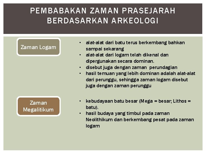 PEMBABAKAN ZAMAN PRASEJARAH BERDASARKAN ARKEOLOGI Zaman Logam Zaman Megalitikum • alat-alat dari batu terus