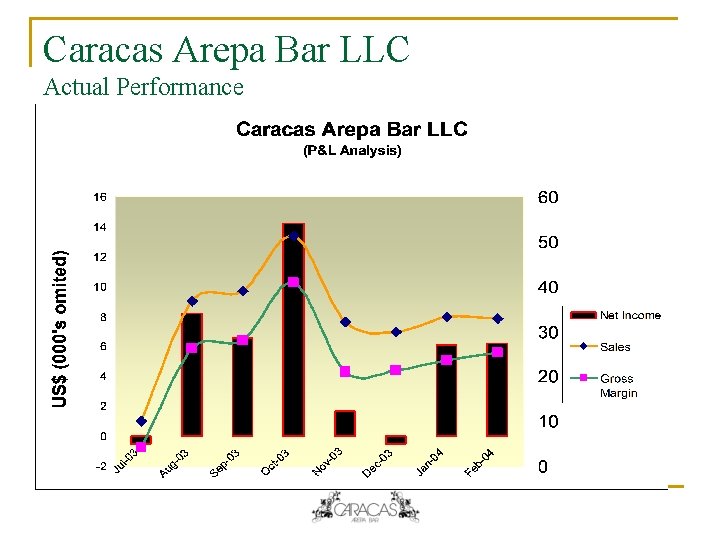 Caracas Arepa Bar LLC Actual Performance Caracas Arepa Bar LLC Actual Performance