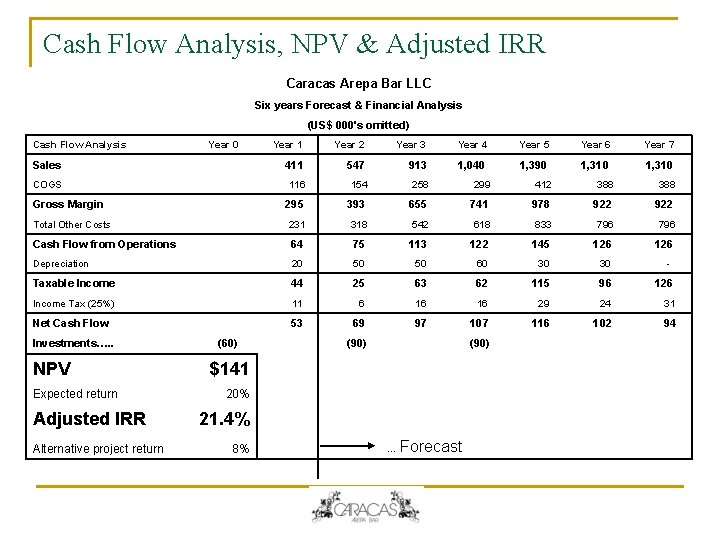 Cash Flow Analysis, NPV & Adjusted IRR Caracas Arepa Bar LLC Six years Forecast Cash Flow Analysis, NPV & Adjusted IRR Caracas Arepa Bar LLC Six years Forecast