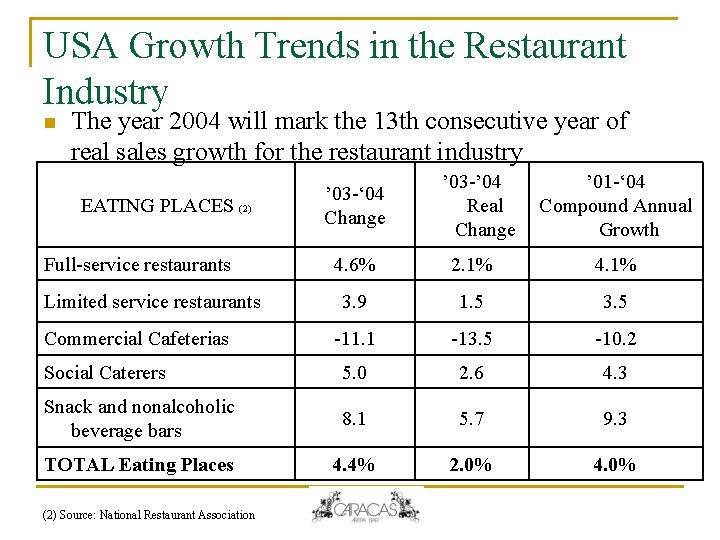 USA Growth Trends in the Restaurant Industry n The year 2004 will mark the USA Growth Trends in the Restaurant Industry n The year 2004 will mark the