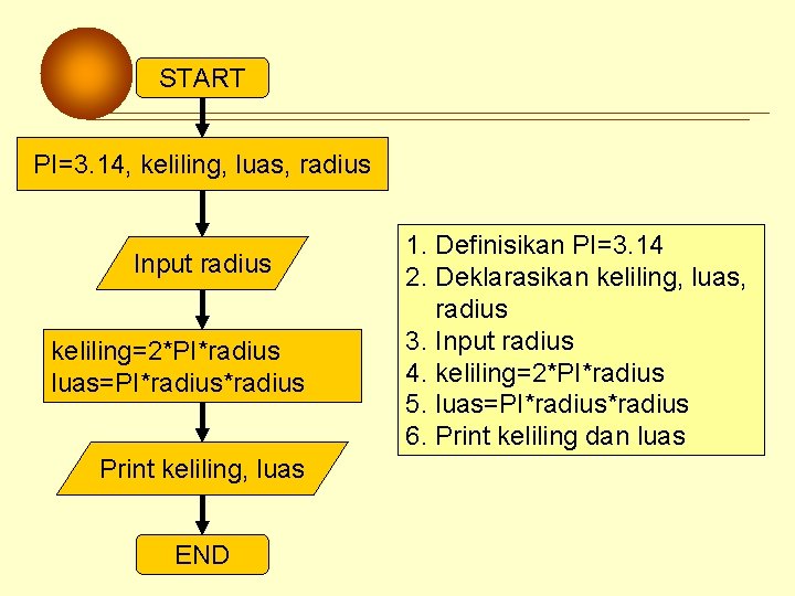 START PI=3. 14, keliling, luas, radius Input radius keliling=2*PI*radius luas=PI*radius Print keliling, luas END START PI=3. 14, keliling, luas, radius Input radius keliling=2*PI*radius luas=PI*radius Print keliling, luas END
