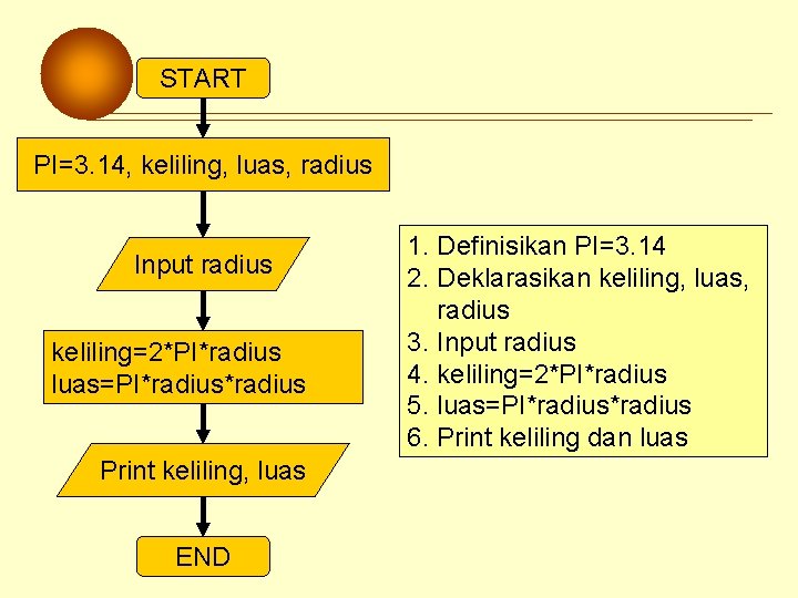 START PI=3. 14, keliling, luas, radius Input radius keliling=2*PI*radius luas=PI*radius Print keliling, luas END