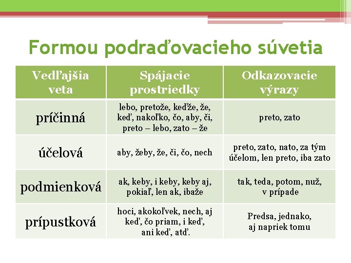 Formou podraďovacieho súvetia Vedľajšia veta Spájacie prostriedky Odkazovacie výrazy príčinná lebo, pretože, keďže, keď,