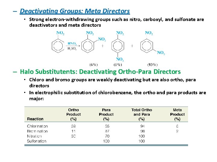– Deactivating Groups: Meta Directors • Strong electron-withdrawing groups such as nitro, carboxyl, and