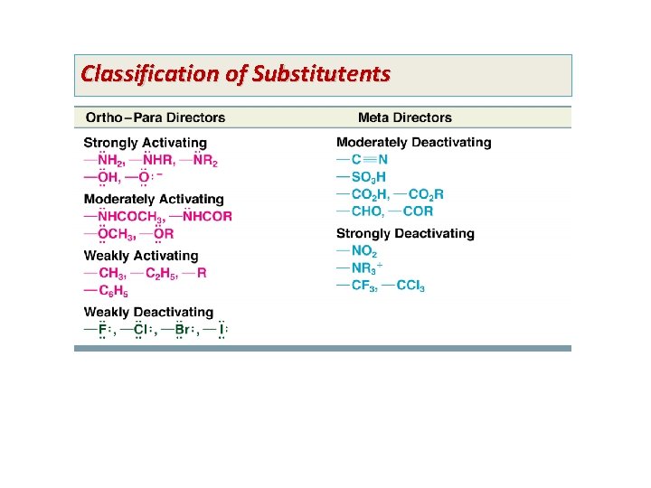 Classification of Substitutents 