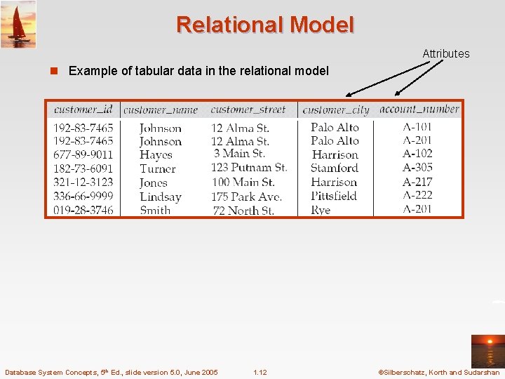 Relational Model Attributes n Example of tabular data in the relational model Database System