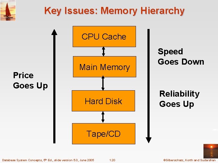 Key Issues: Memory Hierarchy CPU Cache Price Goes Up Main Memory Hard Disk Speed