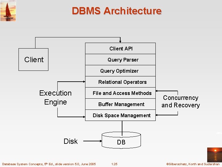 DBMS Architecture Client API Client Query Parser Query Optimizer Relational Operators Execution Engine File