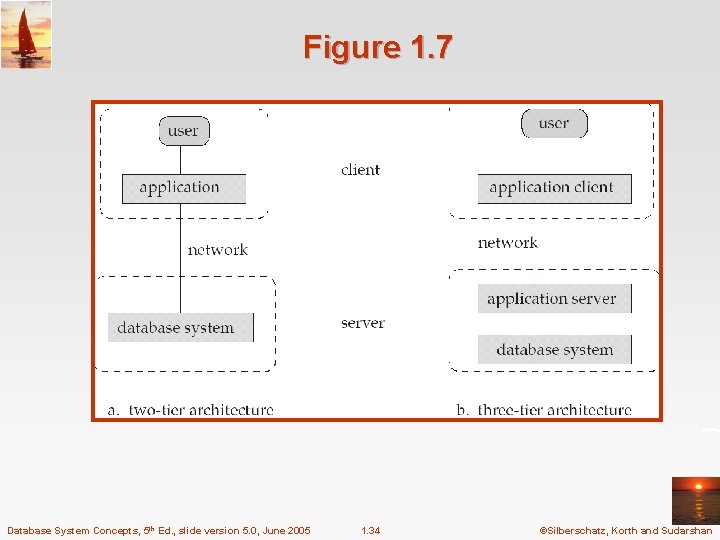 Figure 1. 7 Database System Concepts, 5 th Ed. , slide version 5. 0,