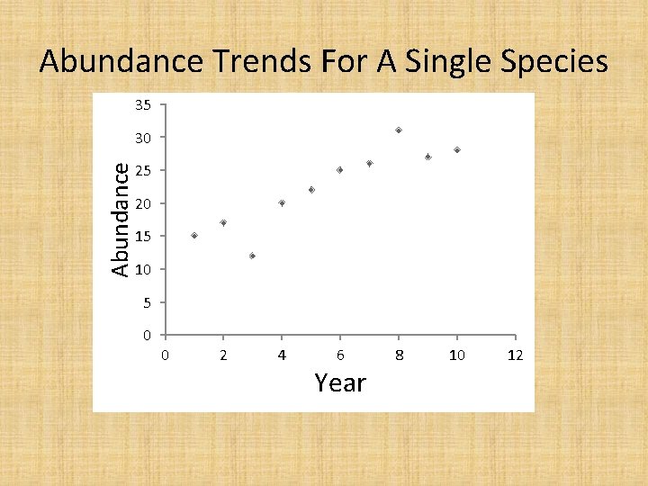 Abundance Trends For A Single Species 35 Abundance 30 25 20 15 10 5