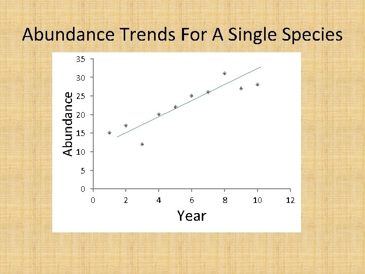 Abundance Trends For A Single Species 35 Abundance 30 25 20 15 10 5