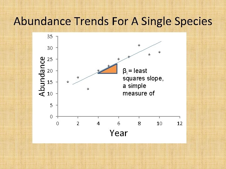 Abundance Trends For A Single Species 35 Abundance 30 25 20 βi = least