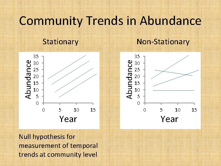 Community Trends in Abundance 35 30 25 20 15 10 5 0 Non-Stationary Abundance