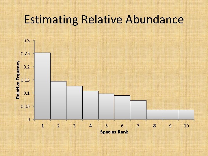 Estimating Relative Abundance 0. 3 Relative Frquency 0. 25 0. 2 0. 15 0.