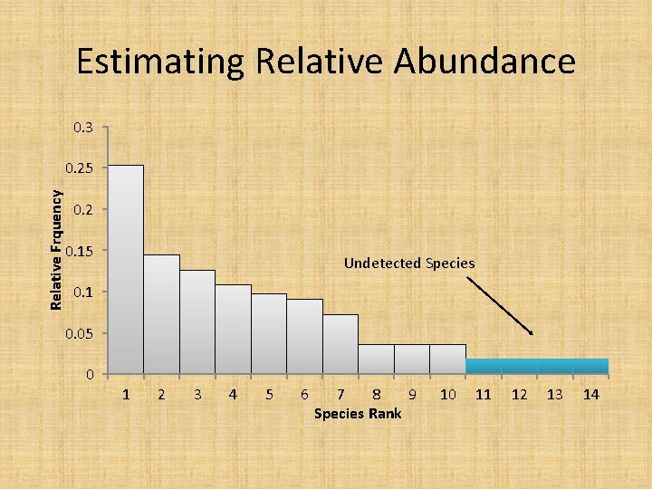 Estimating Relative Abundance 0. 3 Relative Frquency 0. 25 0. 2 0. 15 Undetected