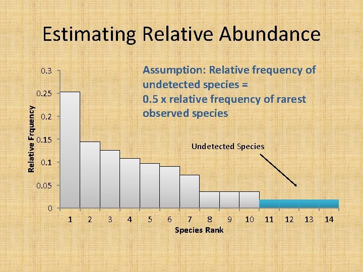 Estimating Relative Abundance Assumption: Relative frequency of undetected species = 0. 5 x relative