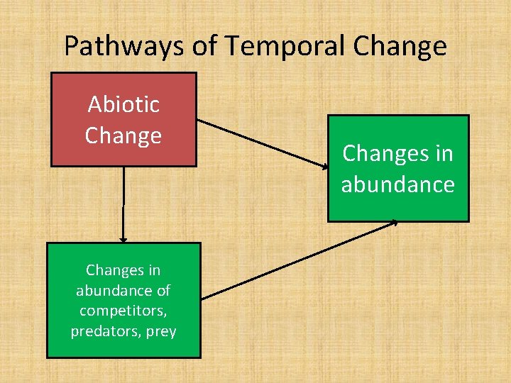 Pathways of Temporal Change Abiotic Changes in abundance of competitors, predators, prey Changes in