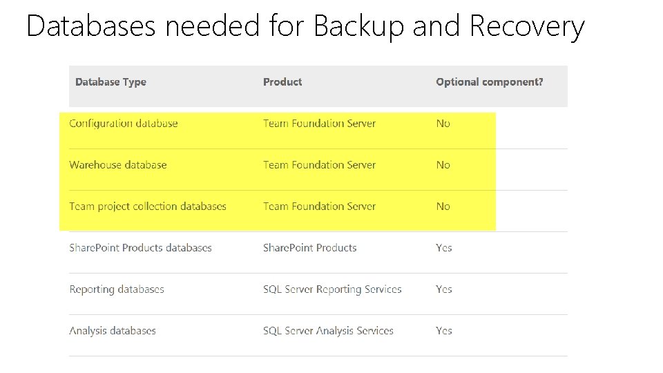 Databases needed for Backup and Recovery 