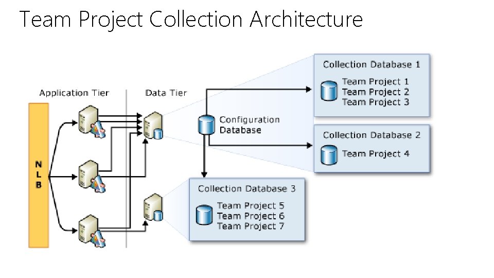 Team Project Collection Architecture 