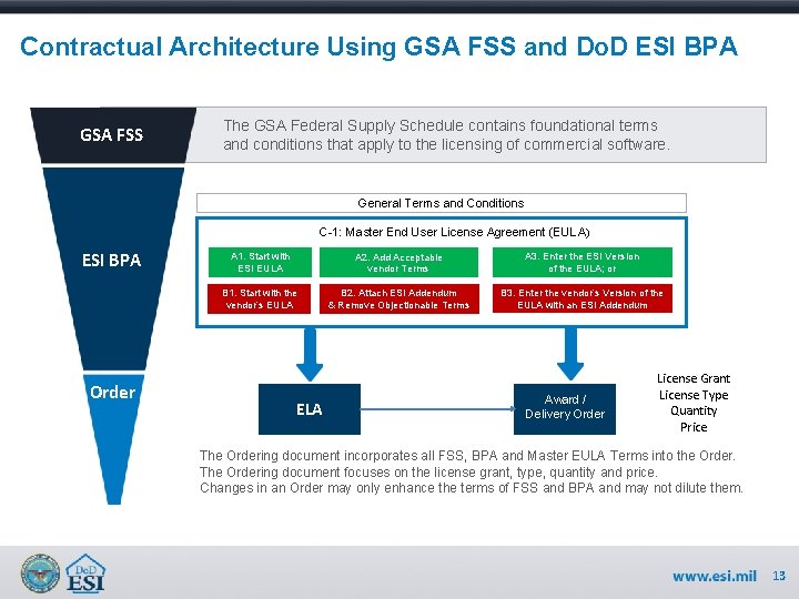 Contractual Architecture Using GSA FSS and Do. D ESI BPA GSA FSS The GSA