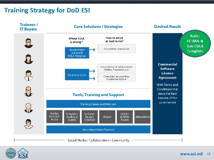 Training Strategy for Do. D ESI Whose EULA is driving? Note: FITARA & Gov