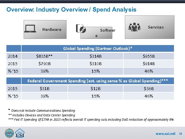 Overview: Industry Overview / Spend Analysis Hardware e Softwar Services Global Spending (Gartner Outlook)*