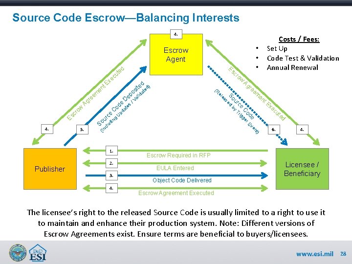 Source Code Escrow—Balancing Interests 4. • • • Escrow Agent Es d e ut