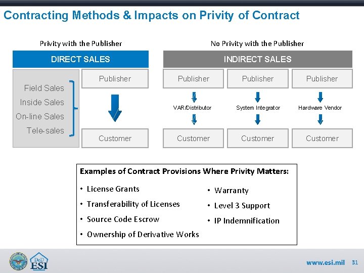 Contracting Methods & Impacts on Privity of Contract Privity with the Publisher No Privity
