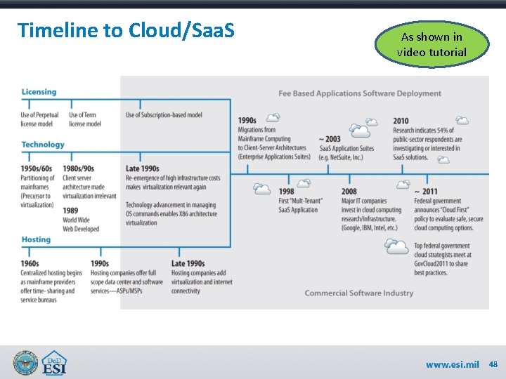 Timeline to Cloud/Saa. S As shown in video tutorial 48 