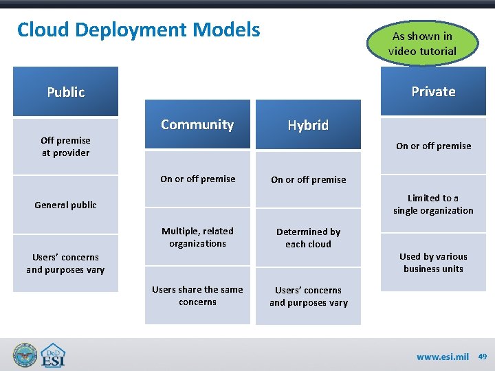 Cloud Deployment Models As shown in video tutorial Private Public Off premise at provider