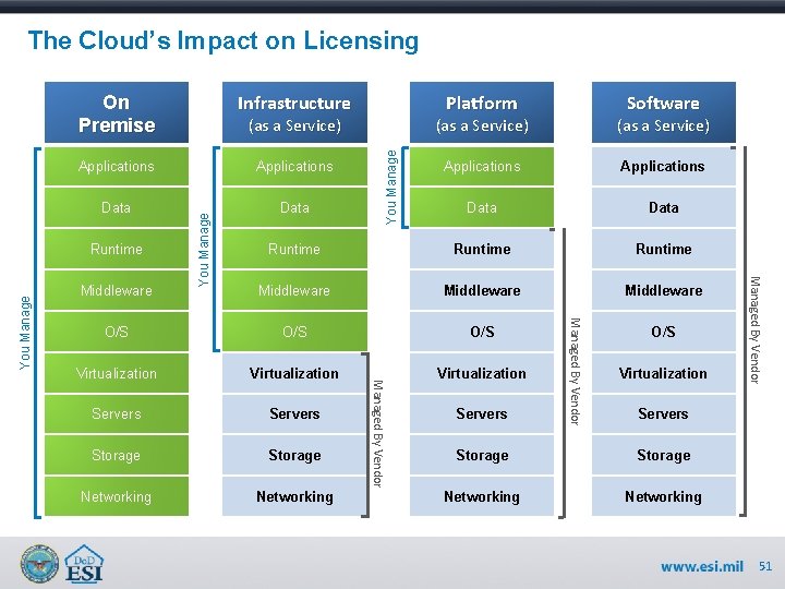 The Cloud’s Impact on Licensing On Premise Infrastructure Applications Data Runtime Middleware O/S O/S