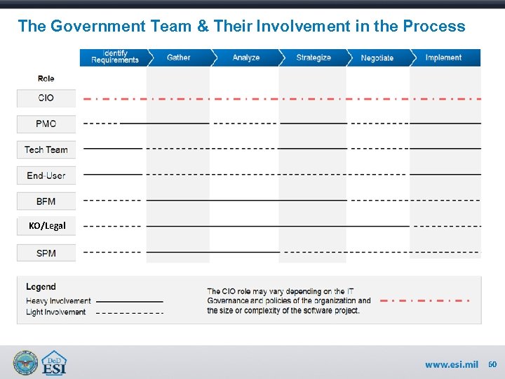 The Government Team & Their Involvement in the Process KO/Legal 60 
