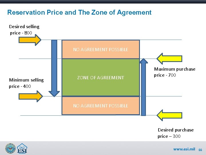 Reservation Price and The Zone of Agreement Desired selling price - 800 NO AGREEMENT