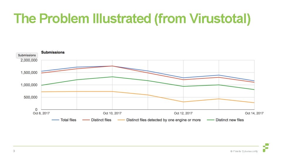 The Problem Illustrated (from Virustotal) 3 © Fidelis Cybersecurity 