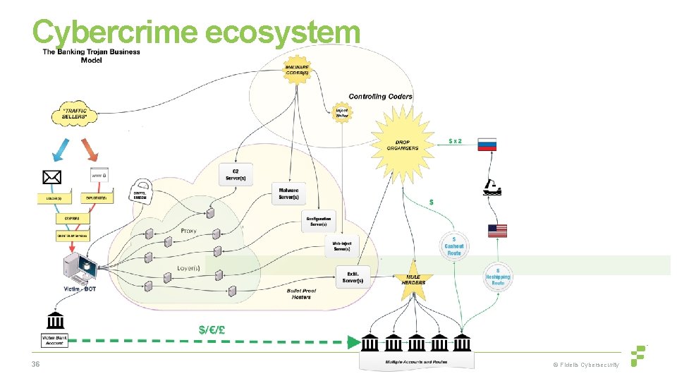 Cybercrime ecosystem 36 © Fidelis Cybersecurity 