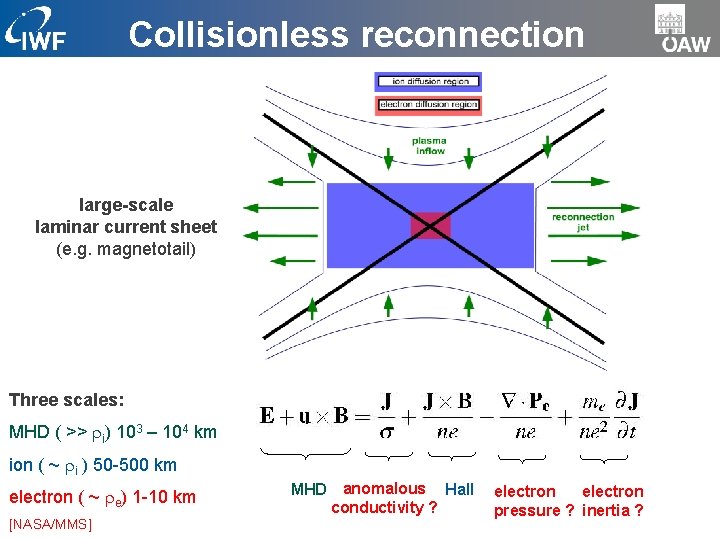 Collisionless reconnection large-scale laminar current sheet (e. g. magnetotail) Three scales: MHD ( >>