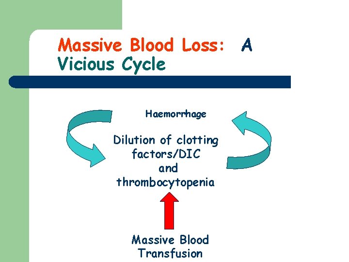 Massive Blood Loss: A Vicious Cycle Haemorrhage Dilution of clotting factors/DIC and thrombocytopenia Massive