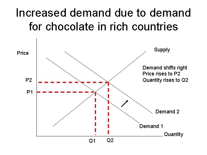 Increased demand due to demand for chocolate in rich countries Supply Price Demand shifts